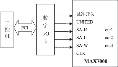  雷达仿真信号发生器结构 