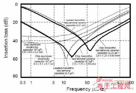 资深工程师技术笔记:高速数字系统的滤波电容