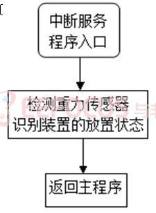中断服务程序流程图