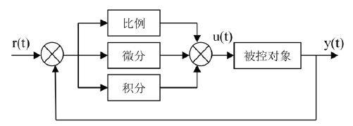 图1 典型PID控制系统结构图