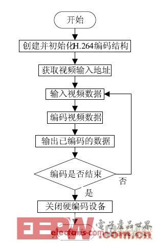 基于ARM11的无线视频监控系统设计与实现
