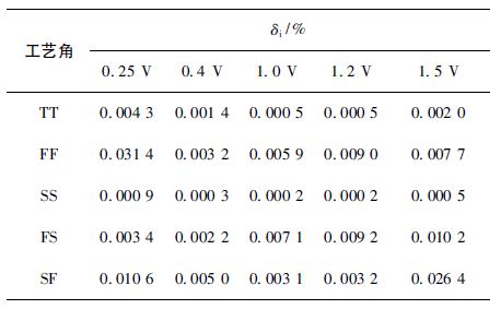 表1 不同工艺角下电荷泵充放电电流的相对失配量(δi)