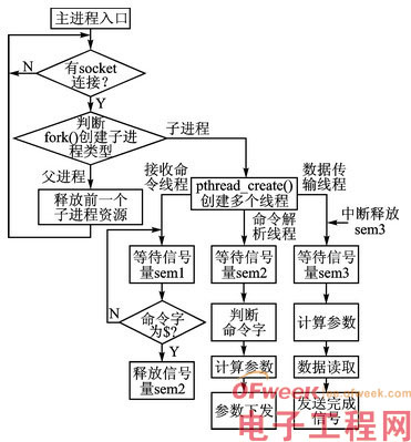 RTOS到嵌入式操作系统Linux的移植分析