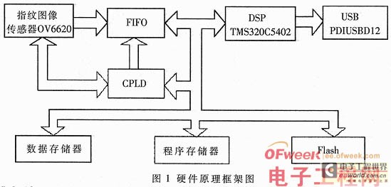 一种USB与DSP指纹识别系统的设计实现