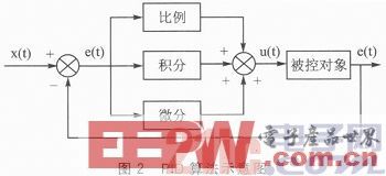 一种基于线性CCD的直立小车循迹行驶设计