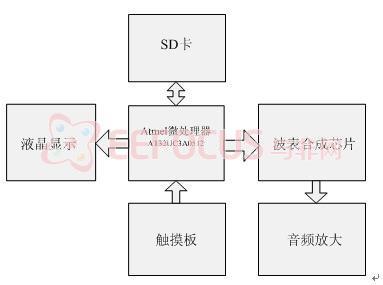 图1系统的硬件框图