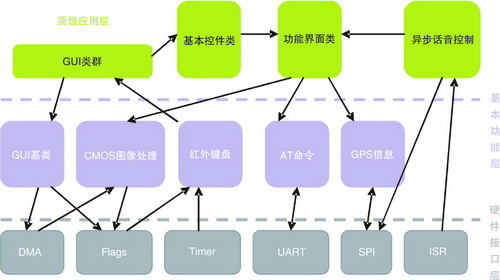 点击放大图片 BF533软件系统