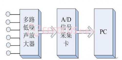 图2.1 基于PC的音频采集硬件系统框架