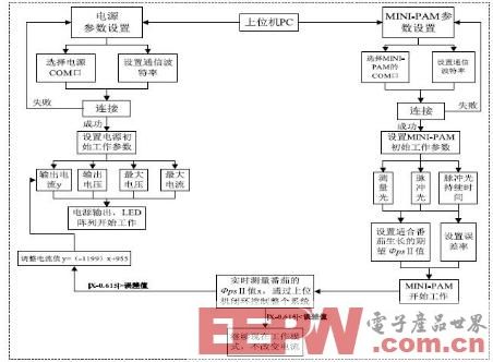 基于STM32的植物生长动态补光控制系统设计