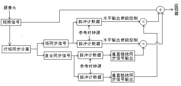 视频十字座标显示原理框图