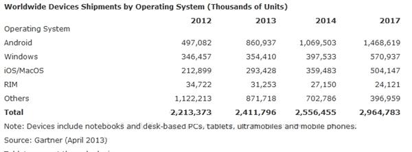市调机构Gartner：四年后平板会比PC多72％