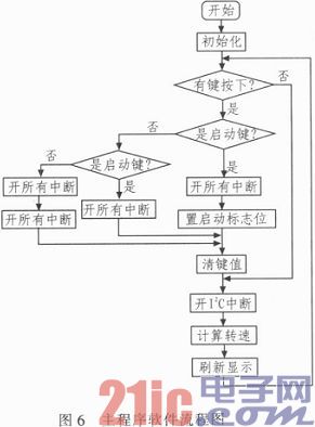 基于LPC2210的无刷直流电动机的控制