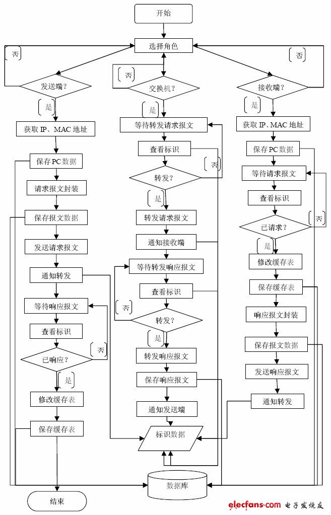 ARP 协议动态交互仿真系统流程