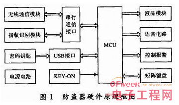 基于指纹识别的汽车防盗系统设计