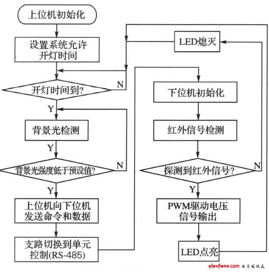 点击放大图片 图4 系统流程图