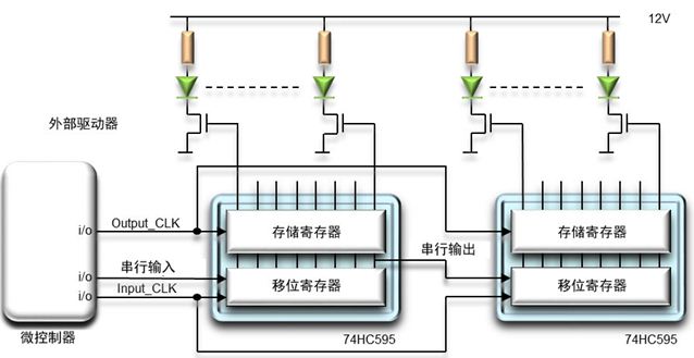 图2. 级联74HC595器件以驱动更多LED