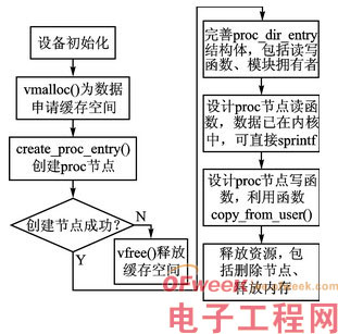 RTOS到嵌入式操作系统Linux的移植分析