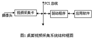 桌面视频采集系统结构框图