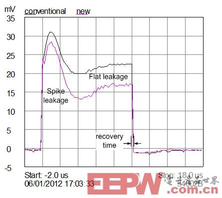 浅谈如何降低肖特基PIN限幅器损耗