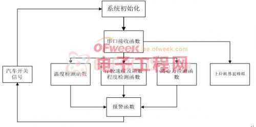 iNEMO的车载式汽车安全检测仪方案设计 