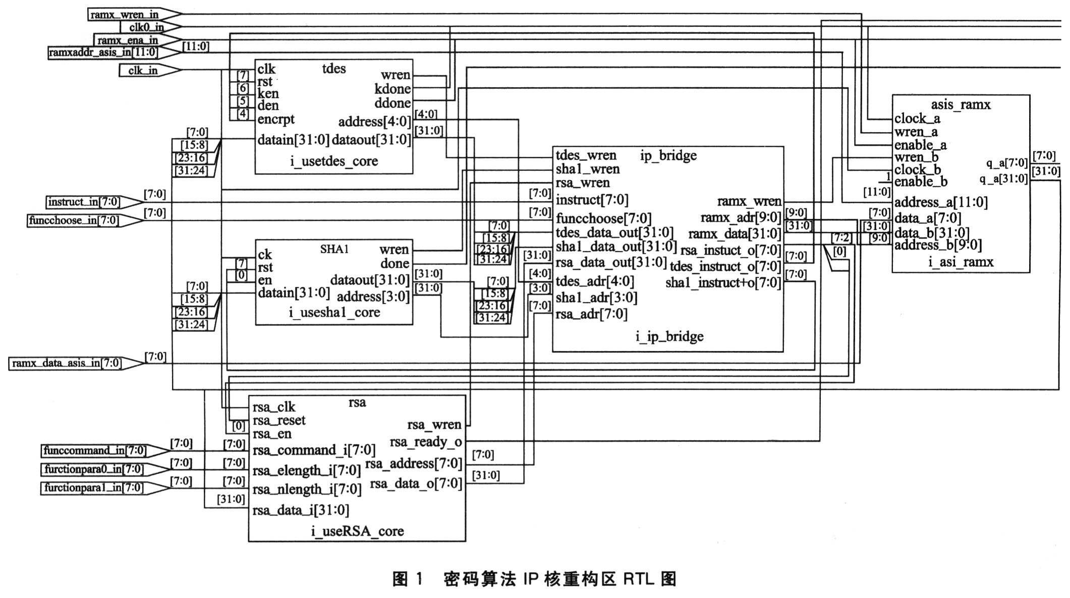 密码算法IP核重构区RTL图