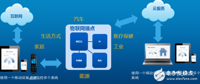 物联网需要无线与控制的双轮驱动