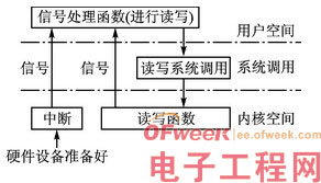 RTOS到嵌入式操作系统Linux的移植分析