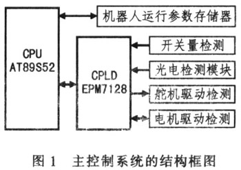 住控制系统的结构框图