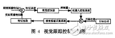 点击放大图片 视觉跟踪
