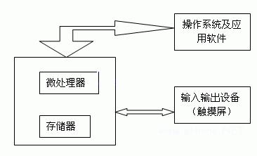 图一 触摸屏嵌入式设计框图