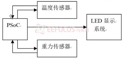 系统硬件结构框图