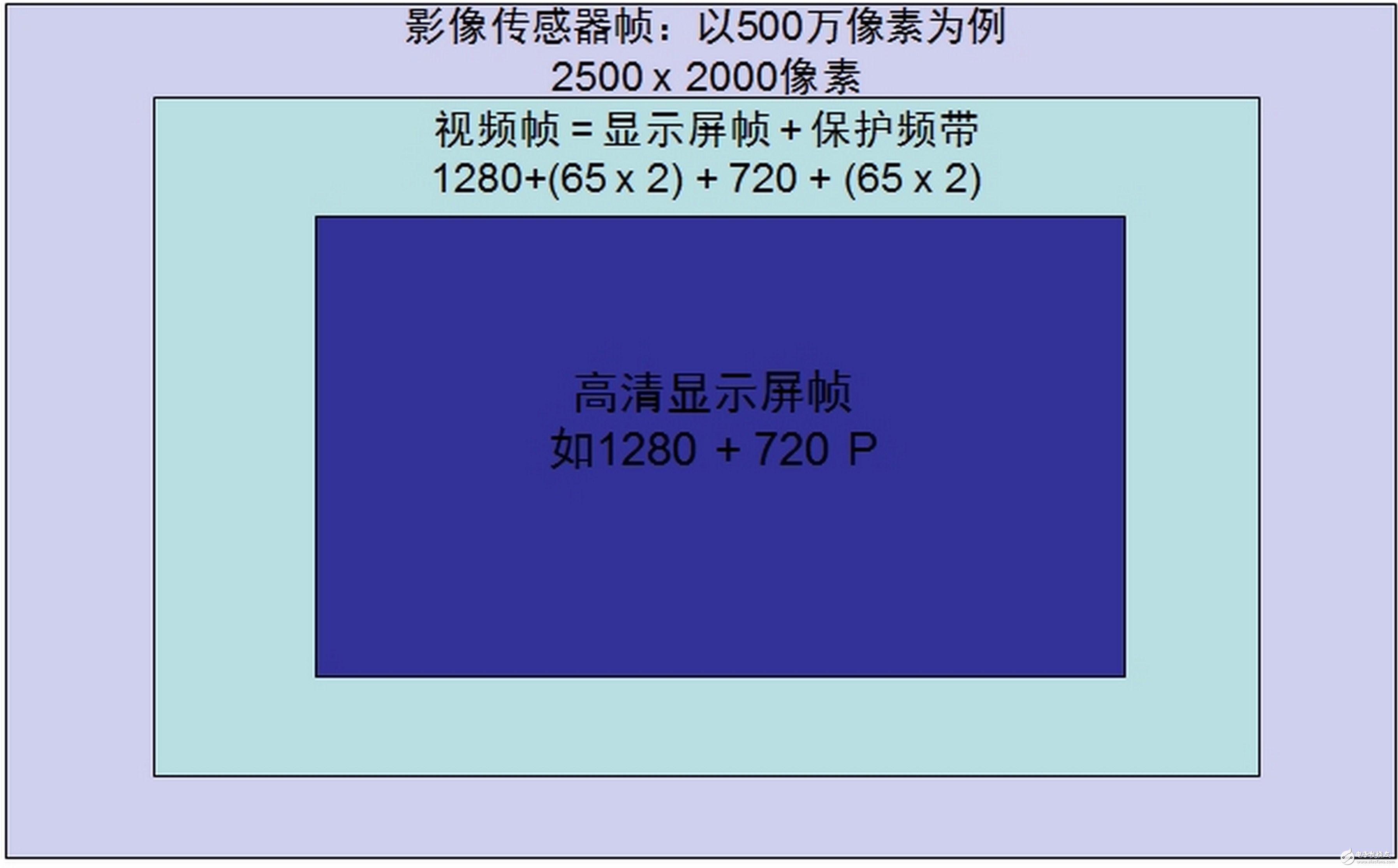 图2. 电子影像稳定（EIS）使用陀螺仪来检测相机运动并补偿。