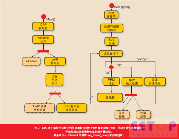 图 3 - SoC 客户端软件初始化和处理周期包括用 PRM 重新配置 PRR，从服务器恢复数据集，开始处理以及数据集恢复到服务器线程。黑条表示从 Xilkernel 库调用 sys_thread_new() 来创建线程。