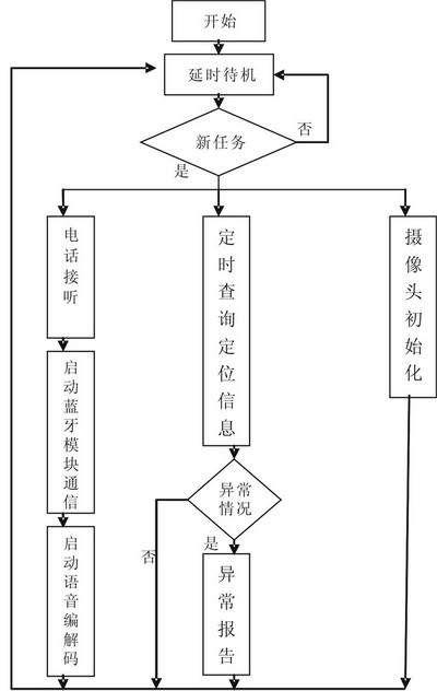 点击放大图片 ADmC7019总体软件流程图