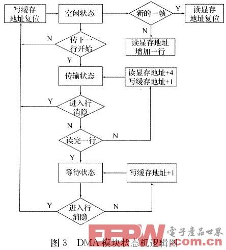 一种基于SOPC技术的内存映射型LCD控制器设计