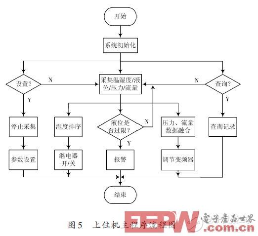 基于STM32和S3C6410的无线节水滴灌自动控制系统