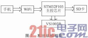 WiFi控制的无线音乐播放系统设计