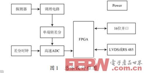 一种基于FPGA的数字核脉冲分析器设计