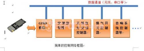 简单的控制网络框图