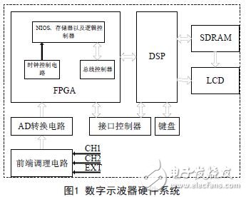 图1 数字示波器硬件系统