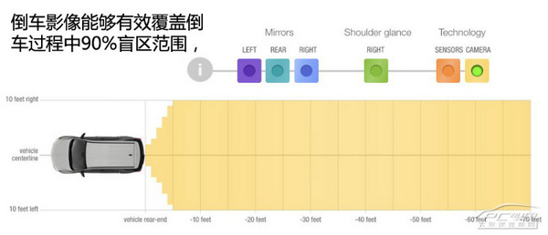 汽车电子技术之倒车系统全揭秘：倒车影像≠安全