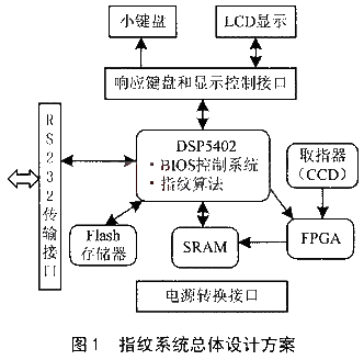 指纹系统总体设计方案