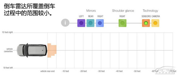 汽车电子技术之倒车系统全揭秘：倒车影像≠安全