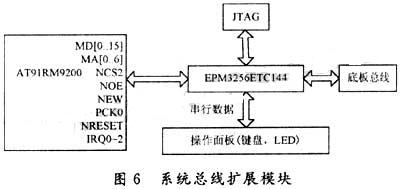 系统总线扩展模块