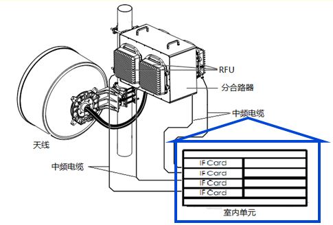 图1.分体式骨干微波设备