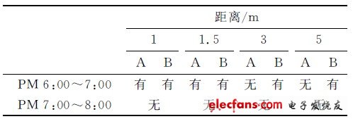 点击放大图片 表1 传感器检测输出结果