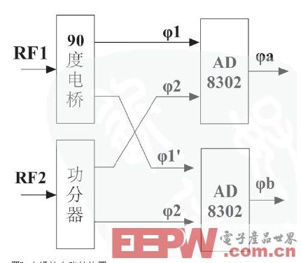 基于AD8302的相位差测量系统设计