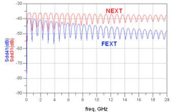 图6：仿真带状线 Sdd31和 Sdd41(FEXT：远端串扰；NEXT：近端串扰)