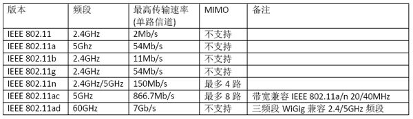 点击放大图片 WLAN射频优化的解决方案