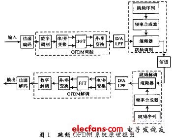 跳频OFDM系统原理框图